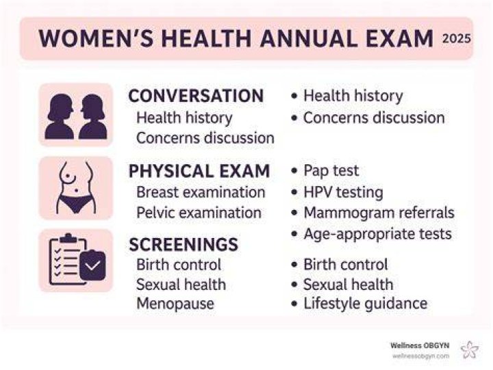 How long does well-woman exam take?