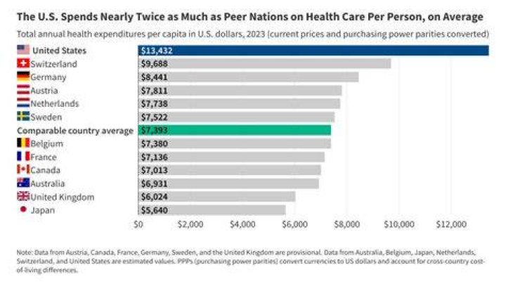 How much does the average US citizen pay for healthcare?