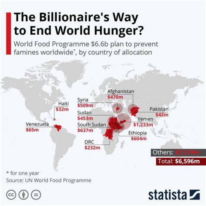 How much would it cost to end world hunger?