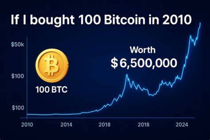 Is it worth it to invest $100 in Bitcoin?