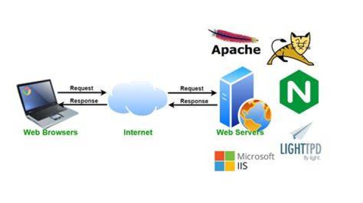 Is web server A software?
