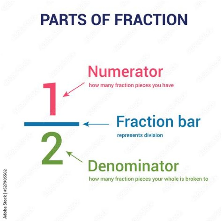 What are the 3 parts of a fraction?