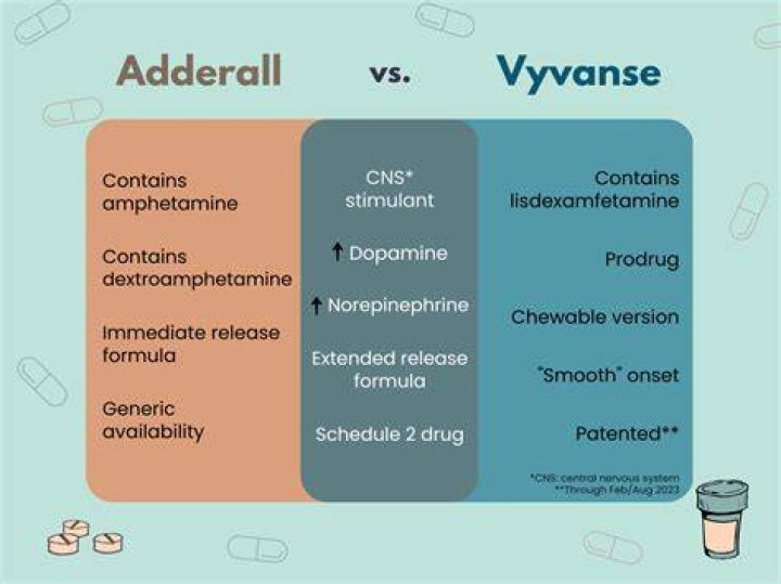 What is 60 mg of Vyvanse compared to Adderall?