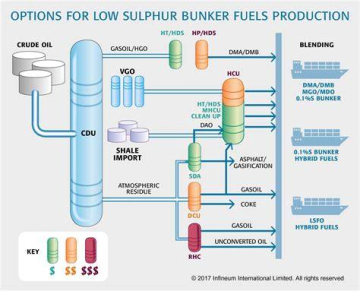 What is bunker fuel used for?
