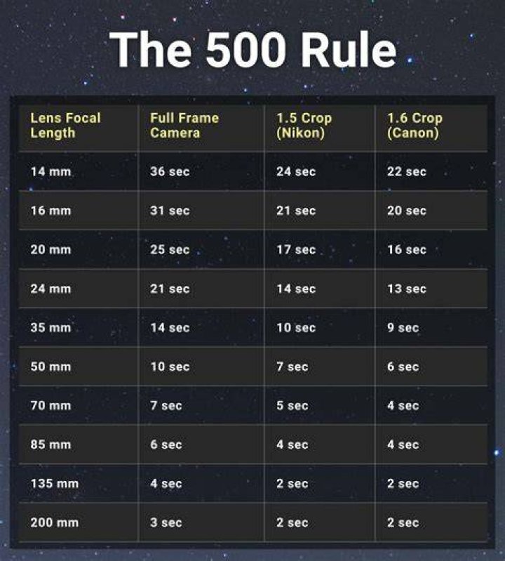 What is the 500 rule?