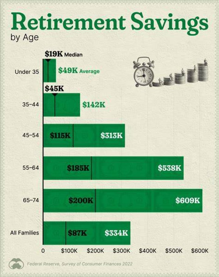 What is the average amount saved for retirement at age 60?