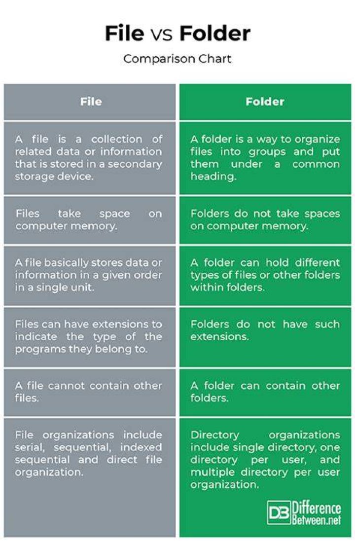What is the difference between file and folder?
