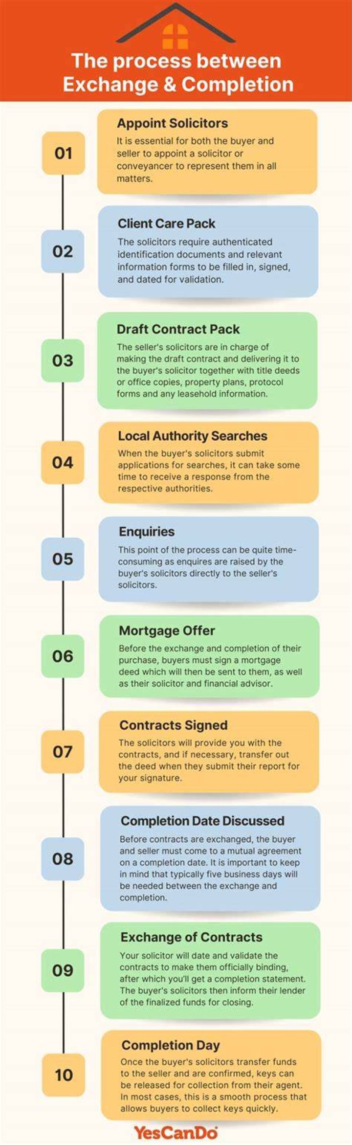 What is the minimum time between exchange of contracts and completion?