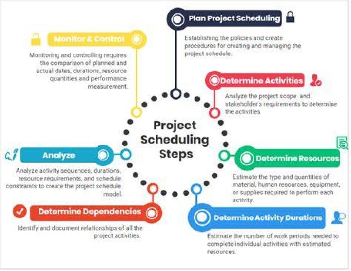 What is the most basic scheduling method?
