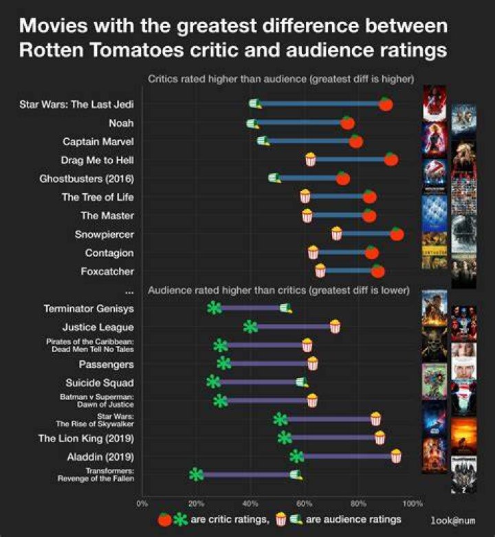 What movie has the highest Rotten Tomatoes?