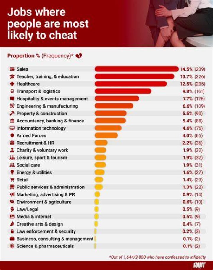 What professions most likely to cheat?