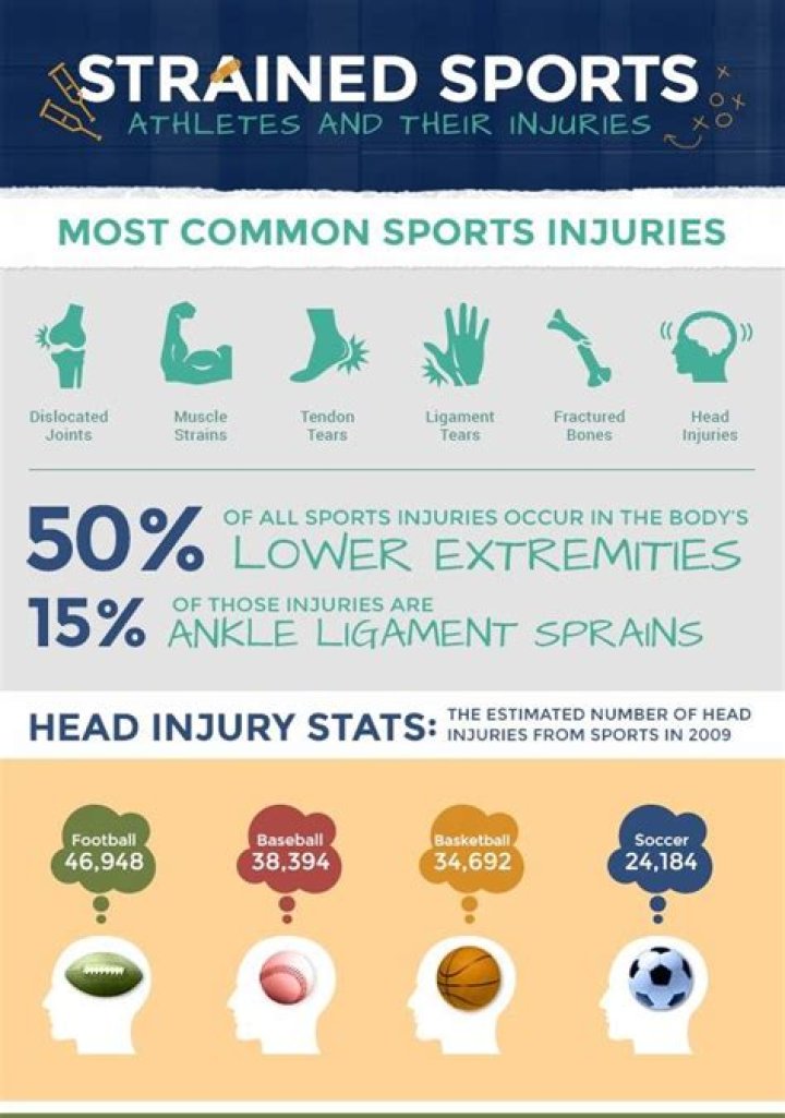 What sport has the most injuries 2021?