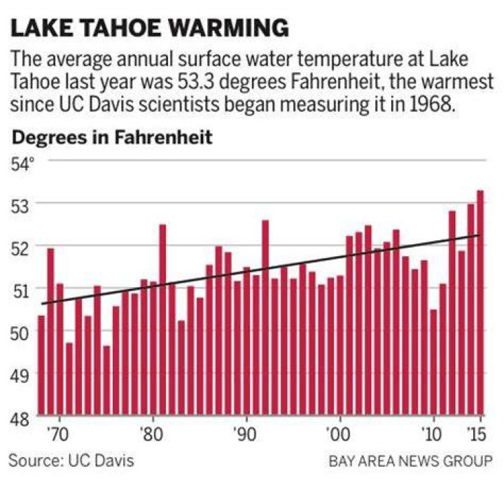 Where is the warmest water in Lake Tahoe?