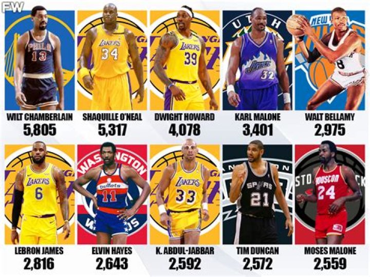 Who has the most missed free throws in NBA history?