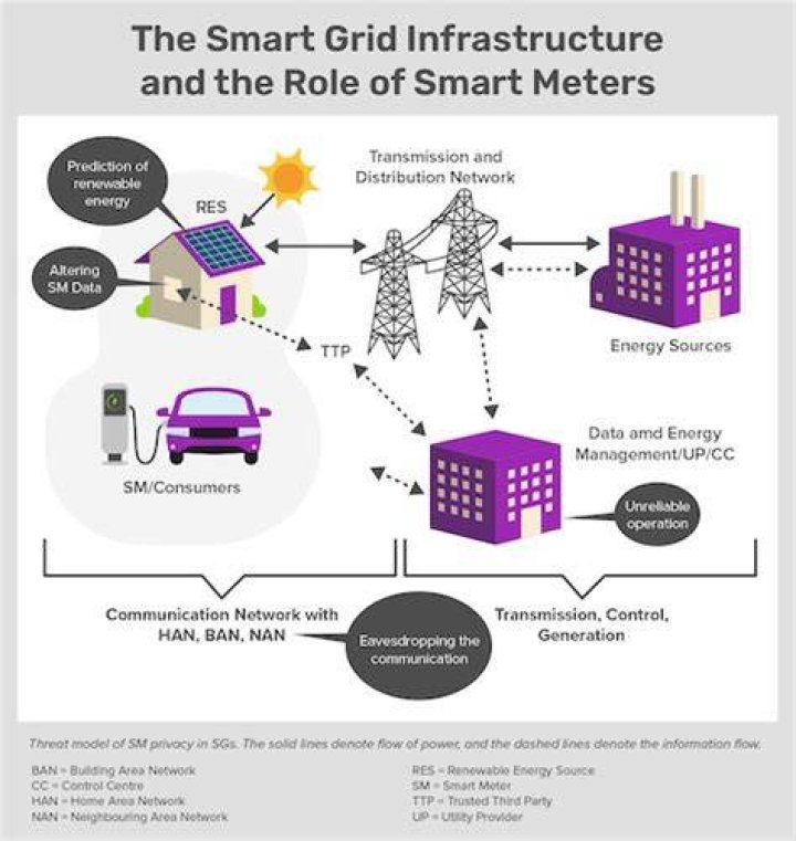 Why are energy companies pushing smart meters?